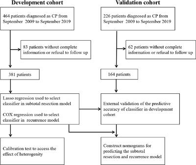 Development and Validation of Predicting Nomograms for Craniopharyngioma: A Retrospective, Multiple-Center, Cohort Study